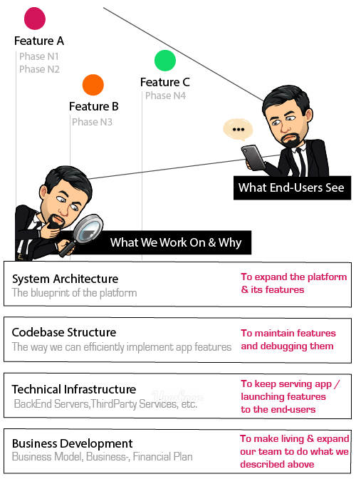 Tech Startups - Project Development